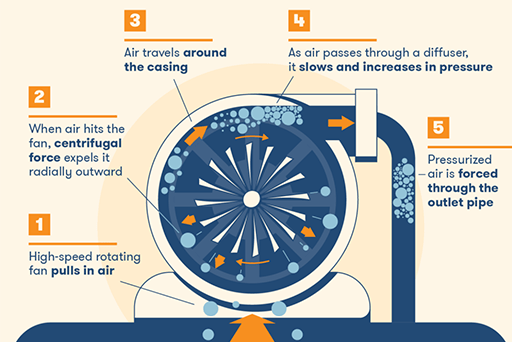 A diagram about how centrifugal air compressors work